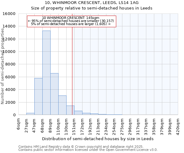 10, WHINMOOR CRESCENT, LEEDS, LS14 1AG: Size of property relative to semi-detached houses houses in Leeds