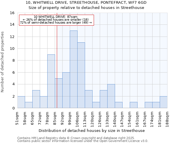 10, WHITWELL DRIVE, STREETHOUSE, PONTEFRACT, WF7 6GD: Size of property relative to detached houses houses in Streethouse