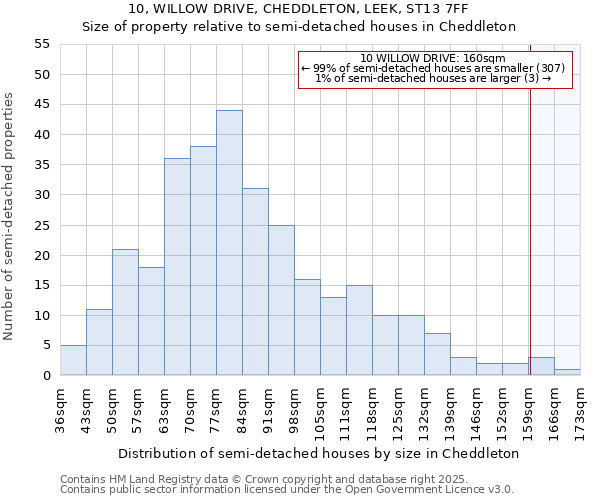 10, WILLOW DRIVE, CHEDDLETON, LEEK, ST13 7FF: Size of property relative to semi-detached houses houses in Cheddleton