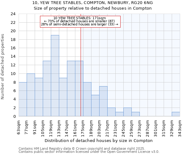 10, YEW TREE STABLES, COMPTON, NEWBURY, RG20 6NG: Size of property relative to detached houses houses in Compton
