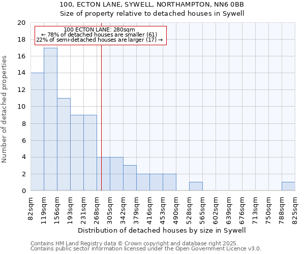 100, ECTON LANE, SYWELL, NORTHAMPTON, NN6 0BB: Size of property relative to detached houses houses in Sywell