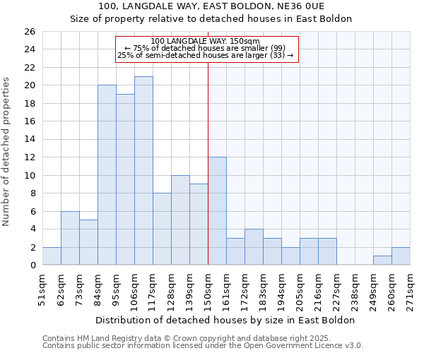 100, LANGDALE WAY, EAST BOLDON, NE36 0UE: Size of property relative to detached houses houses in East Boldon