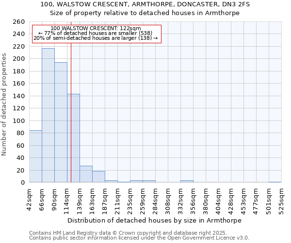100, WALSTOW CRESCENT, ARMTHORPE, DONCASTER, DN3 2FS: Size of property relative to detached houses houses in Armthorpe