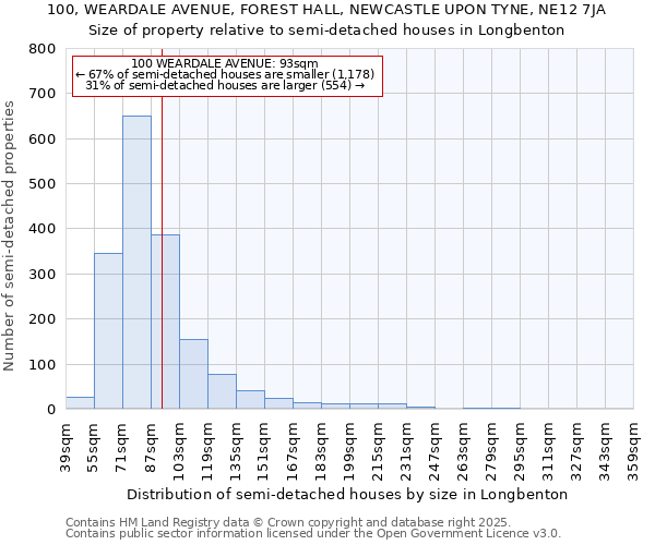 100, WEARDALE AVENUE, FOREST HALL, NEWCASTLE UPON TYNE, NE12 7JA: Size of property relative to semi-detached houses houses in Longbenton