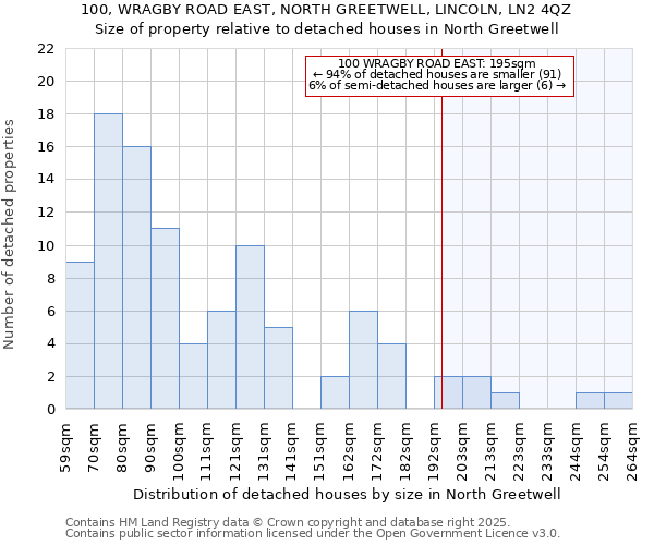 100, WRAGBY ROAD EAST, NORTH GREETWELL, LINCOLN, LN2 4QZ: Size of property relative to detached houses houses in North Greetwell