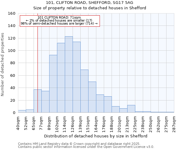 101, CLIFTON ROAD, SHEFFORD, SG17 5AG: Size of property relative to detached houses houses in Shefford