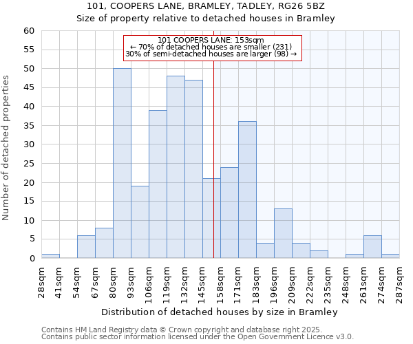 101, COOPERS LANE, BRAMLEY, TADLEY, RG26 5BZ: Size of property relative to detached houses houses in Bramley