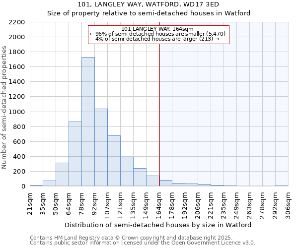 101, LANGLEY WAY, WATFORD, WD17 3ED: Size of property relative to semi-detached houses houses in Watford