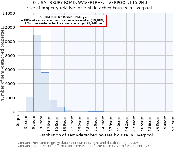 101, SALISBURY ROAD, WAVERTREE, LIVERPOOL, L15 2HU: Size of property relative to semi-detached houses houses in Liverpool