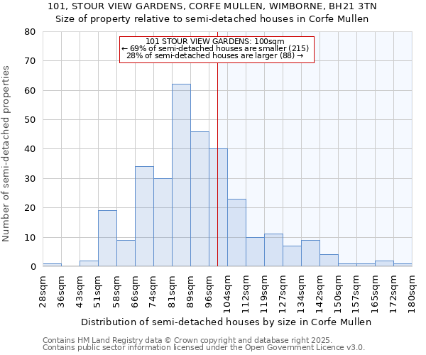 101, STOUR VIEW GARDENS, CORFE MULLEN, WIMBORNE, BH21 3TN: Size of property relative to semi-detached houses houses in Corfe Mullen