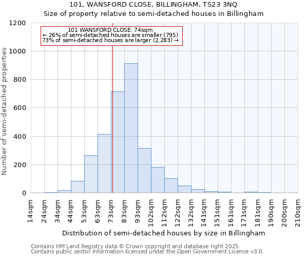 101, WANSFORD CLOSE, BILLINGHAM, TS23 3NQ: Size of property relative to semi-detached houses houses in Billingham