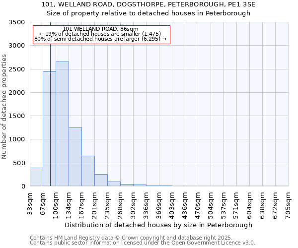 101, WELLAND ROAD, DOGSTHORPE, PETERBOROUGH, PE1 3SE: Size of property relative to detached houses houses in Peterborough