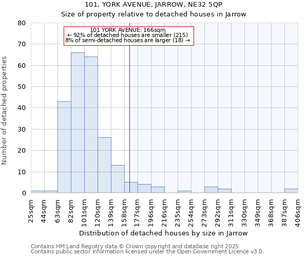 101, YORK AVENUE, JARROW, NE32 5QP: Size of property relative to detached houses houses in Jarrow