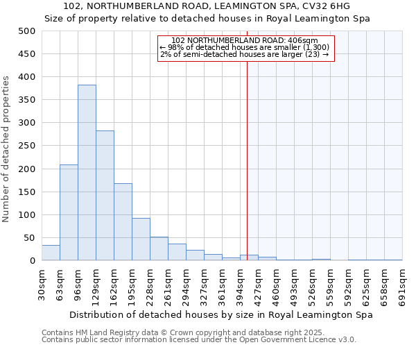 102, NORTHUMBERLAND ROAD, LEAMINGTON SPA, CV32 6HG: Size of property relative to detached houses houses in Royal Leamington Spa