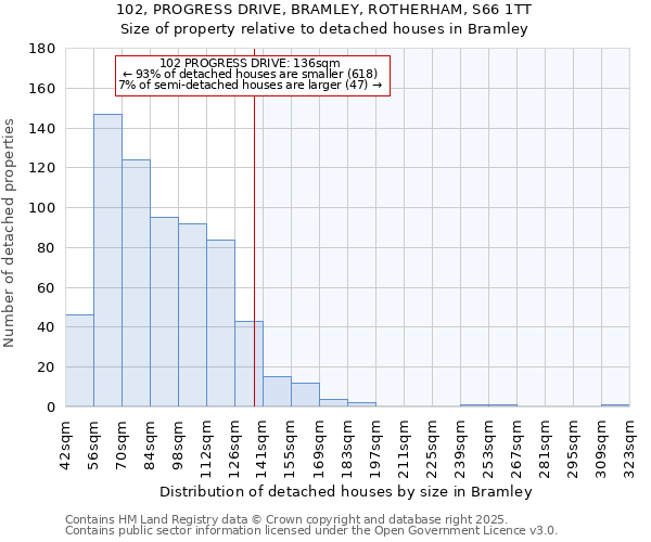102, PROGRESS DRIVE, BRAMLEY, ROTHERHAM, S66 1TT: Size of property relative to detached houses houses in Bramley