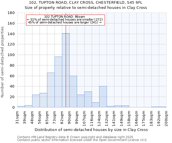 102, TUPTON ROAD, CLAY CROSS, CHESTERFIELD, S45 9FL: Size of property relative to semi-detached houses houses in Clay Cross
