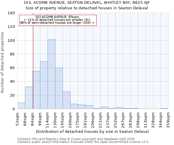 103, ACOMB AVENUE, SEATON DELAVAL, WHITLEY BAY, NE25 0JF: Size of property relative to detached houses houses in Seaton Delaval