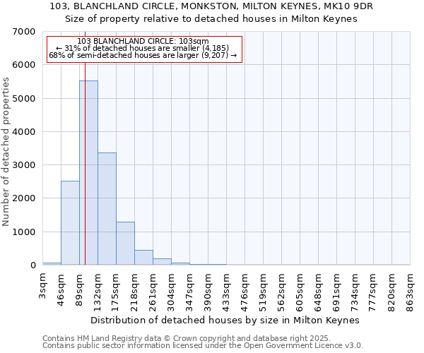 103, BLANCHLAND CIRCLE, MONKSTON, MILTON KEYNES, MK10 9DR: Size of property relative to detached houses houses in Milton Keynes