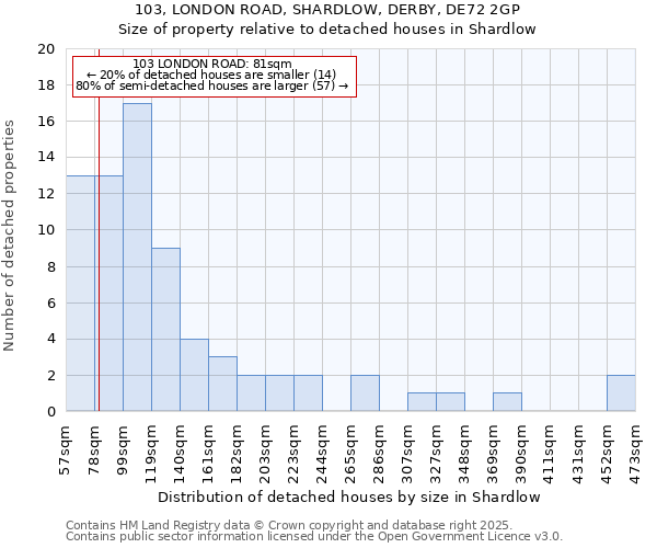 103, LONDON ROAD, SHARDLOW, DERBY, DE72 2GP: Size of property relative to detached houses houses in Shardlow