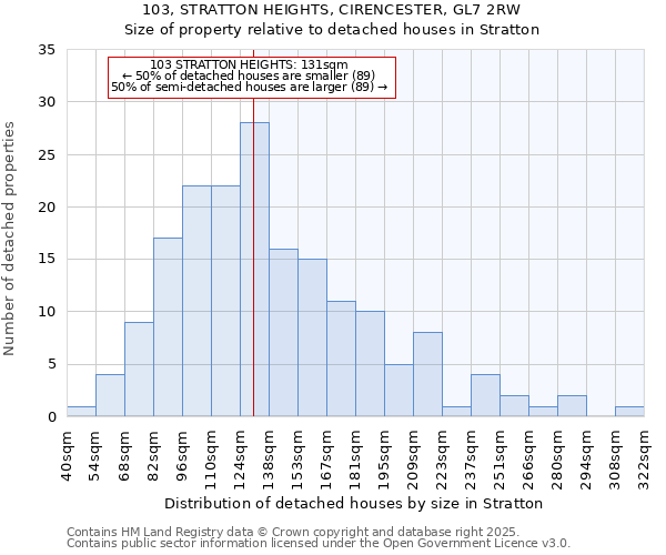 103, STRATTON HEIGHTS, CIRENCESTER, GL7 2RW: Size of property relative to detached houses houses in Stratton