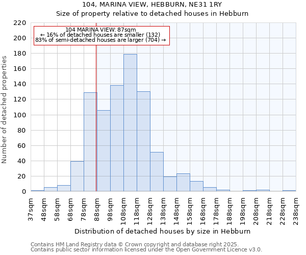 104, MARINA VIEW, HEBBURN, NE31 1RY: Size of property relative to detached houses houses in Hebburn