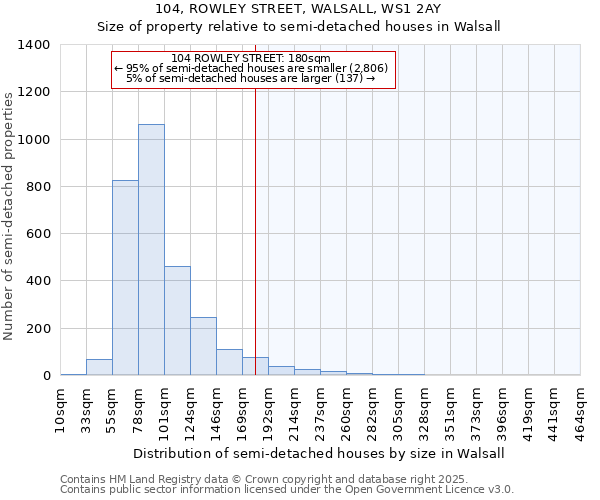104, ROWLEY STREET, WALSALL, WS1 2AY: Size of property relative to semi-detached houses houses in Walsall