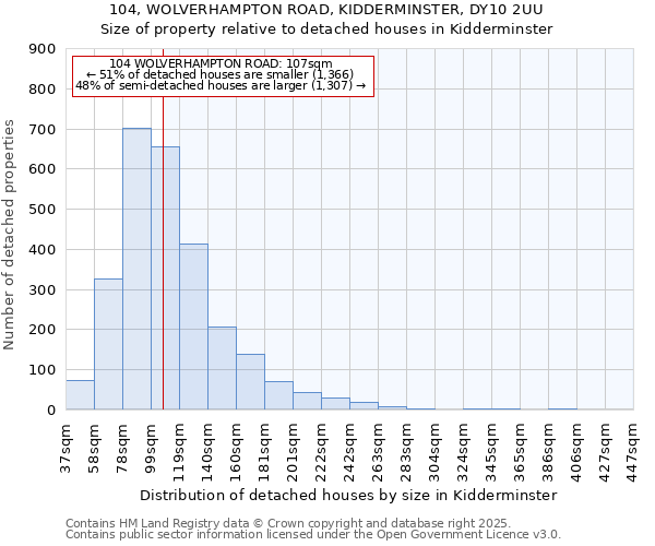 104, WOLVERHAMPTON ROAD, KIDDERMINSTER, DY10 2UU: Size of property relative to detached houses houses in Kidderminster