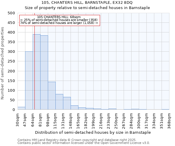 105, CHANTERS HILL, BARNSTAPLE, EX32 8DQ: Size of property relative to semi-detached houses houses in Barnstaple