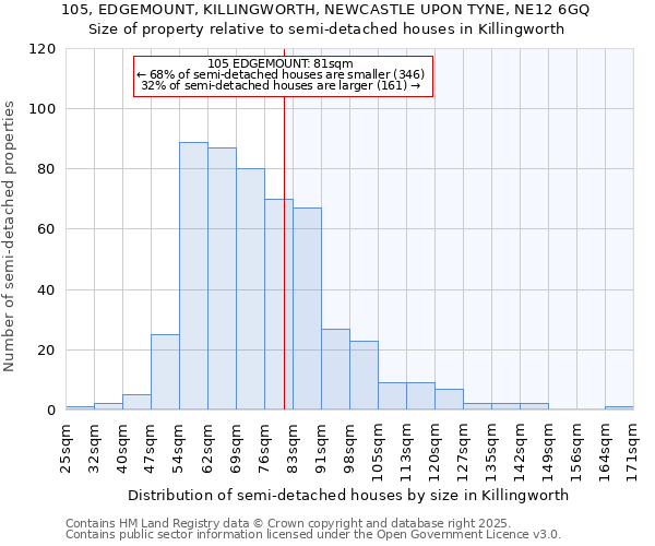 105, EDGEMOUNT, KILLINGWORTH, NEWCASTLE UPON TYNE, NE12 6GQ: Size of property relative to semi-detached houses houses in Killingworth