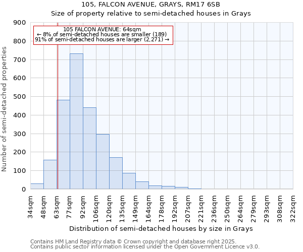 105, FALCON AVENUE, GRAYS, RM17 6SB: Size of property relative to semi-detached houses houses in Grays