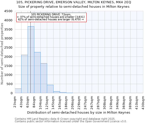 105, PICKERING DRIVE, EMERSON VALLEY, MILTON KEYNES, MK4 2EQ: Size of property relative to semi-detached houses houses in Milton Keynes