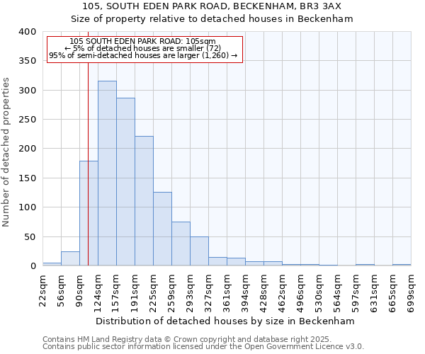 105, SOUTH EDEN PARK ROAD, BECKENHAM, BR3 3AX: Size of property relative to detached houses houses in Beckenham