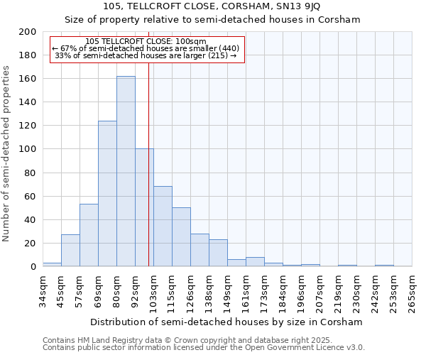 105, TELLCROFT CLOSE, CORSHAM, SN13 9JQ: Size of property relative to semi-detached houses houses in Corsham