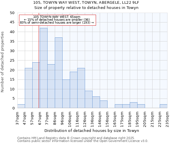 105, TOWYN WAY WEST, TOWYN, ABERGELE, LL22 9LF: Size of property relative to detached houses houses in Towyn
