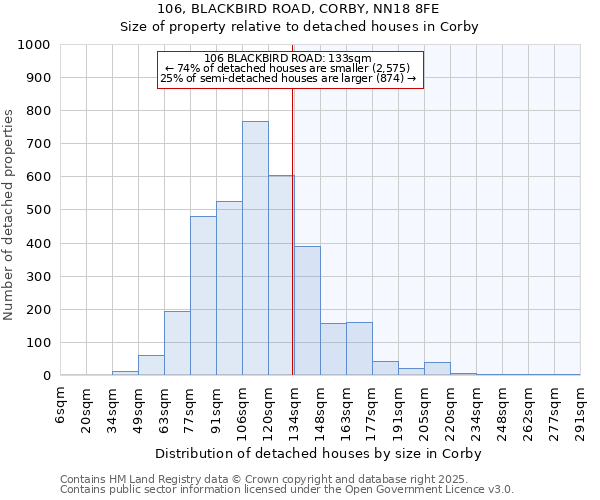 106, BLACKBIRD ROAD, CORBY, NN18 8FE: Size of property relative to detached houses houses in Corby