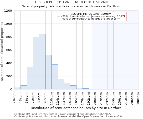 106, SHEPHERDS LANE, DARTFORD, DA1 2NN: Size of property relative to semi-detached houses houses in Dartford
