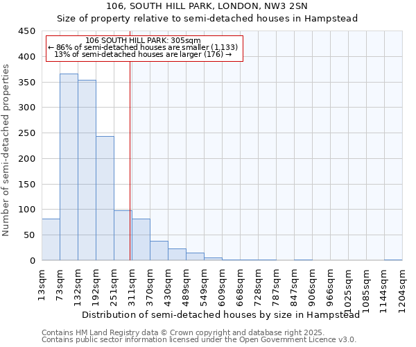 106, SOUTH HILL PARK, LONDON, NW3 2SN: Size of property relative to semi-detached houses houses in Hampstead