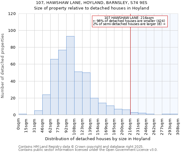107, HAWSHAW LANE, HOYLAND, BARNSLEY, S74 9ES: Size of property relative to detached houses houses in Hoyland