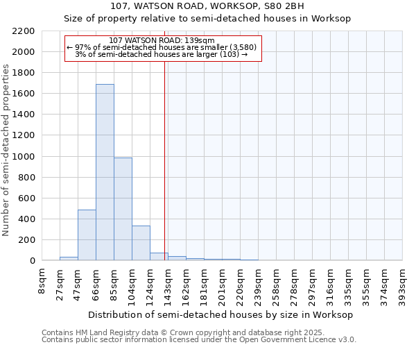 107, WATSON ROAD, WORKSOP, S80 2BH: Size of property relative to semi-detached houses houses in Worksop