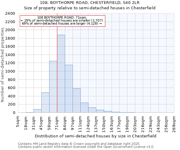 108, BOYTHORPE ROAD, CHESTERFIELD, S40 2LR: Size of property relative to semi-detached houses houses in Chesterfield