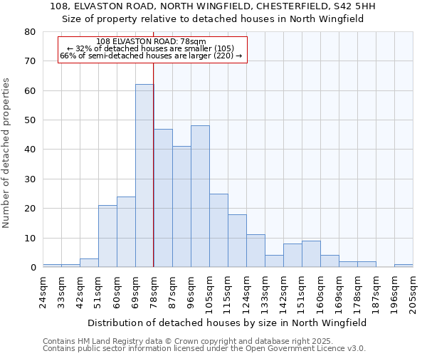 108, ELVASTON ROAD, NORTH WINGFIELD, CHESTERFIELD, S42 5HH: Size of property relative to detached houses houses in North Wingfield