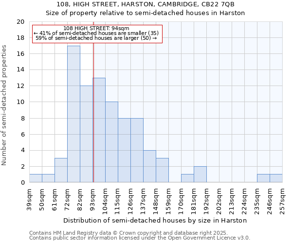 108, HIGH STREET, HARSTON, CAMBRIDGE, CB22 7QB: Size of property relative to semi-detached houses houses in Harston