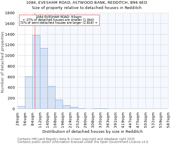 1084, EVESHAM ROAD, ASTWOOD BANK, REDDITCH, B96 6ED: Size of property relative to detached houses houses in Redditch