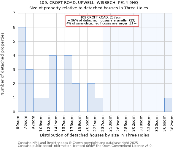 109, CROFT ROAD, UPWELL, WISBECH, PE14 9HQ: Size of property relative to detached houses houses in Three Holes