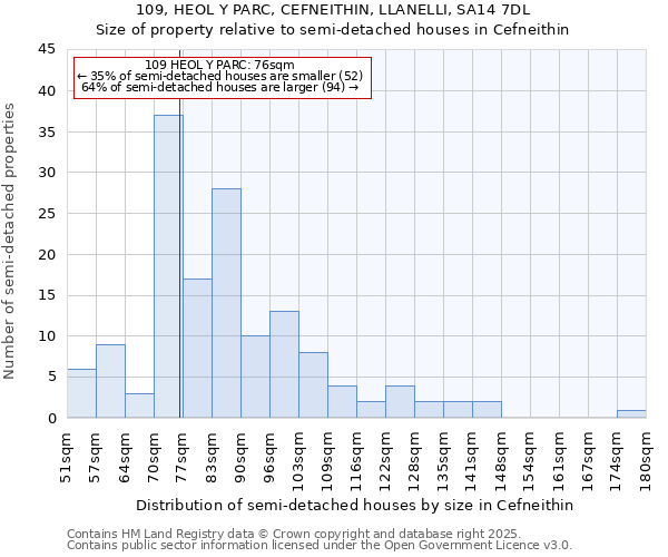 109, HEOL Y PARC, CEFNEITHIN, LLANELLI, SA14 7DL: Size of property relative to semi-detached houses houses in Cefneithin