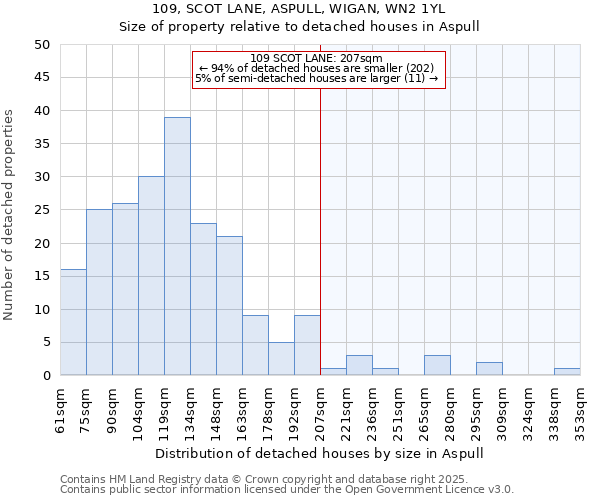 109, SCOT LANE, ASPULL, WIGAN, WN2 1YL: Size of property relative to detached houses houses in Aspull