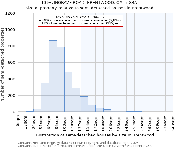 109A, INGRAVE ROAD, BRENTWOOD, CM15 8BA: Size of property relative to semi-detached houses houses in Brentwood