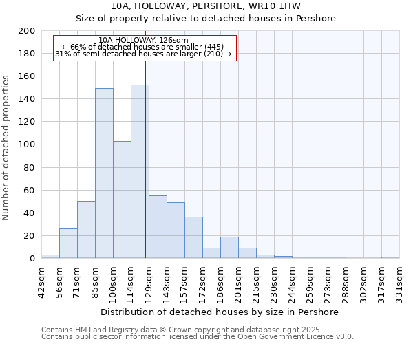 10A, HOLLOWAY, PERSHORE, WR10 1HW: Size of property relative to detached houses houses in Pershore