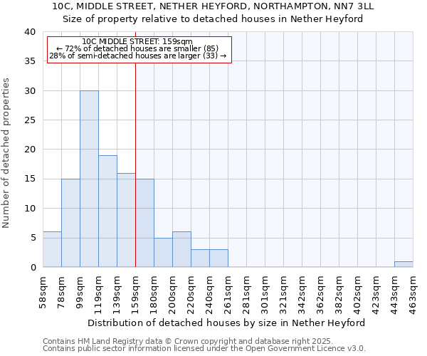 10C, MIDDLE STREET, NETHER HEYFORD, NORTHAMPTON, NN7 3LL: Size of property relative to detached houses houses in Nether Heyford