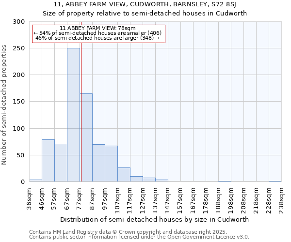 11, ABBEY FARM VIEW, CUDWORTH, BARNSLEY, S72 8SJ: Size of property relative to semi-detached houses houses in Cudworth